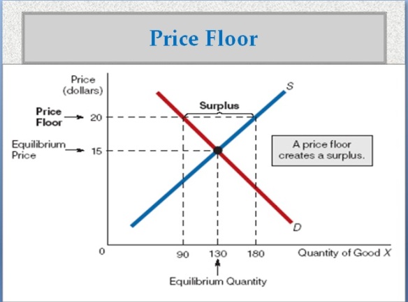 Price Ceiling Price Floor Sidik S Blog